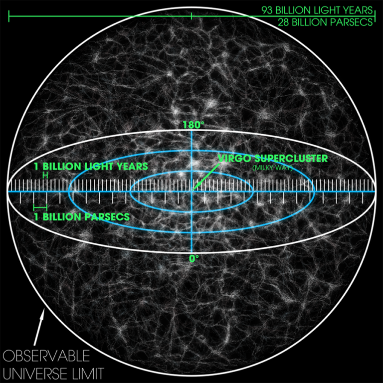 Distances in Universe