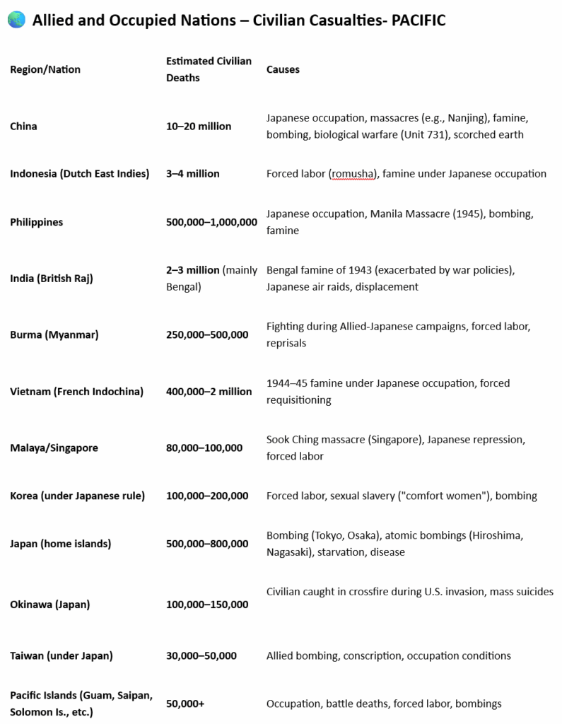 Allied Civilian Casualties