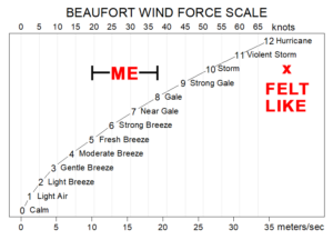 Beaufort Scale